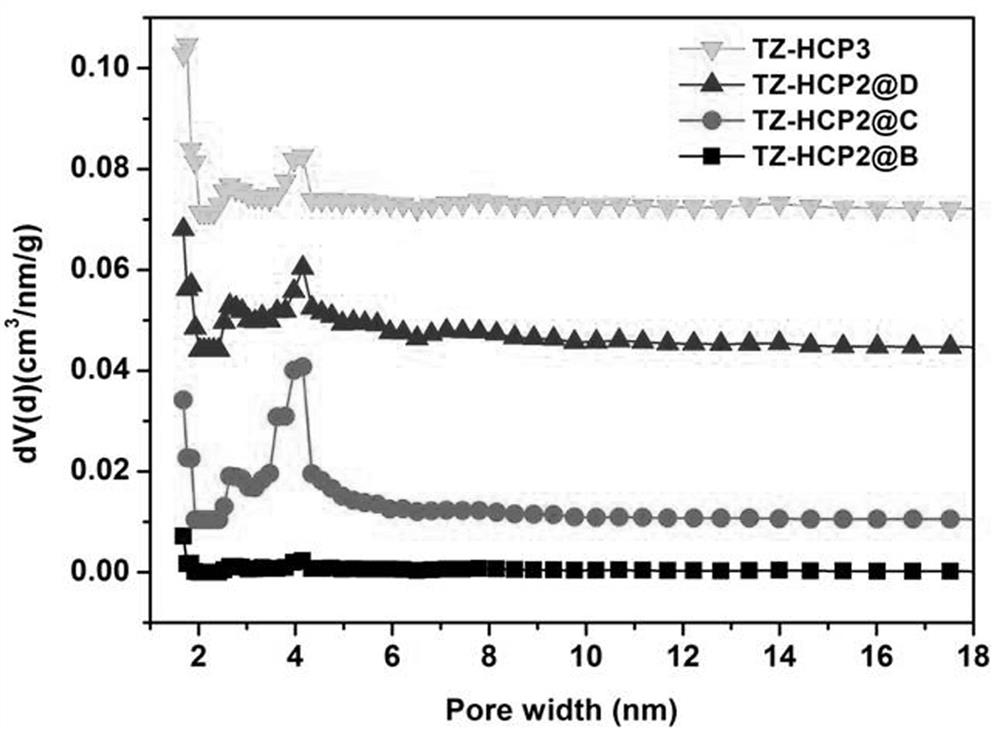 A kind of synthesis method of tetrazine hypercrosslinked porous photocatalyst