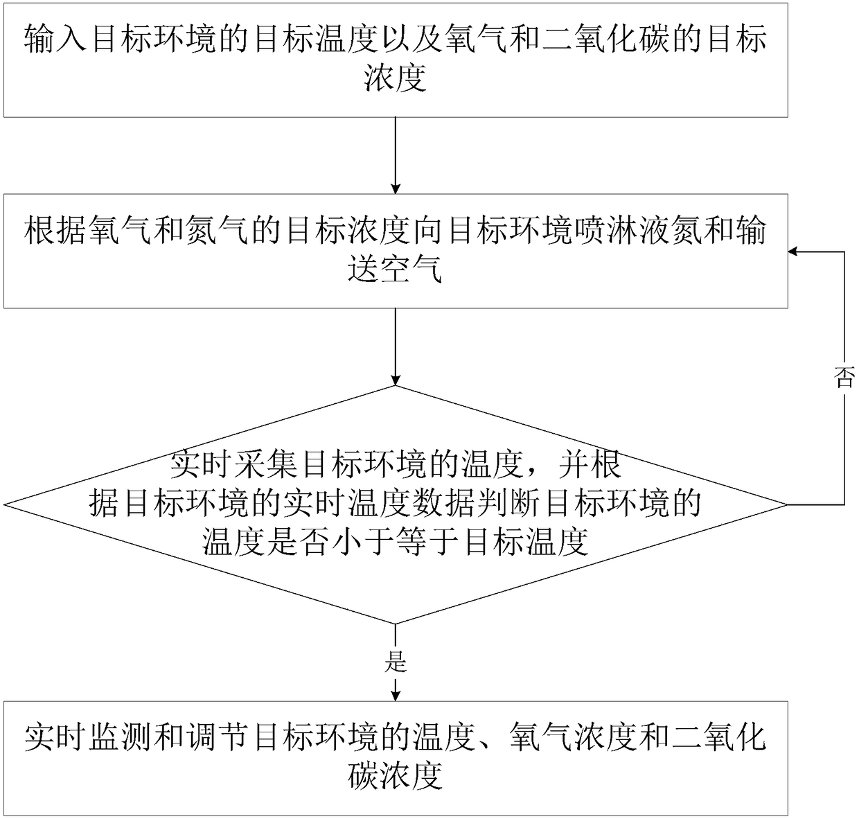 Liquid-nitrogen-based intelligent refrigerant and air proportioning system and method