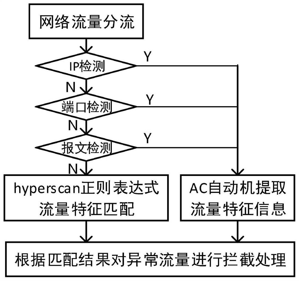 Network intrusion detection method for large flow