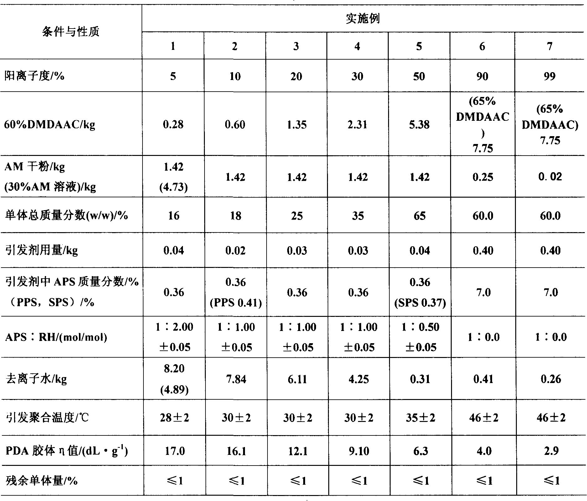 Water solution polymerization preparation method for dimethyl diallyl ammonium chloride and acrylamide copolymers