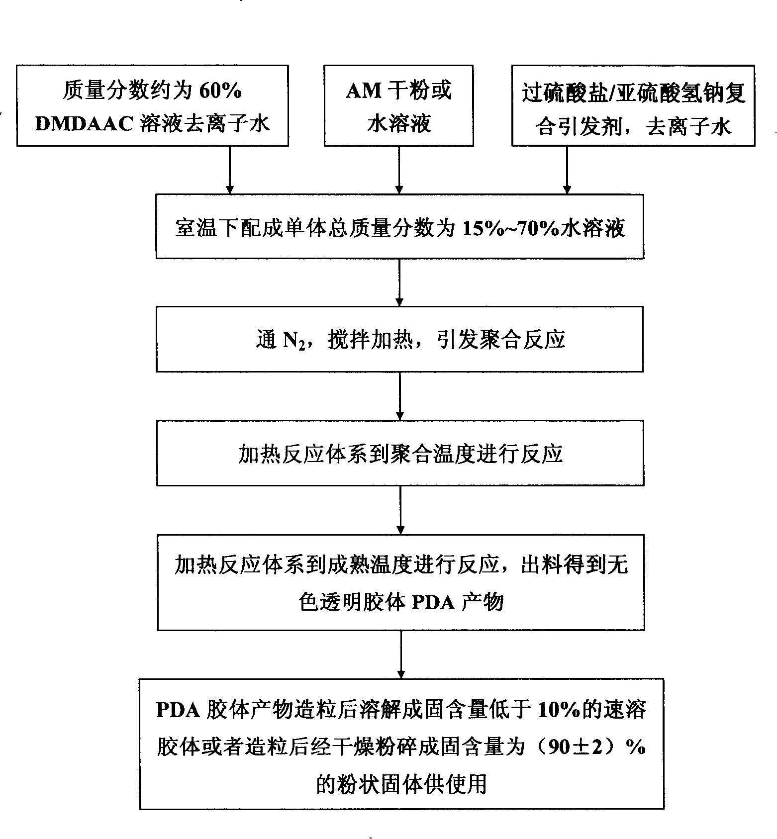 Water solution polymerization preparation method for dimethyl diallyl ammonium chloride and acrylamide copolymers