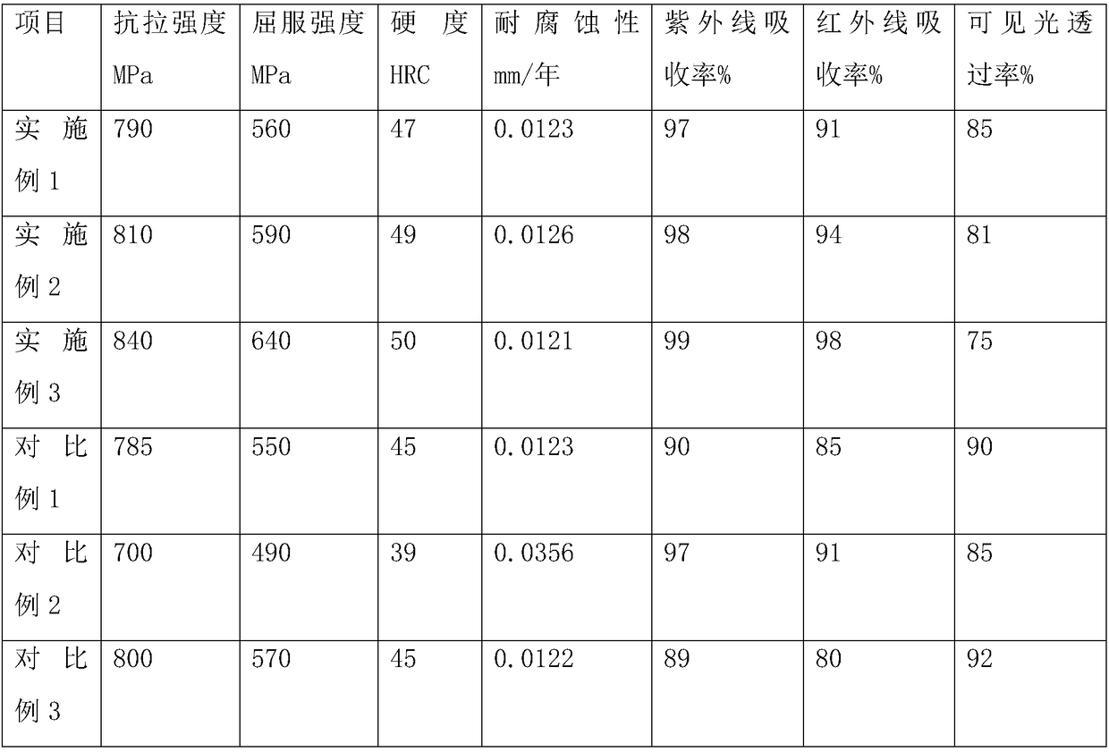 Stainless steel with ultraviolet-proof function and preparation method thereof