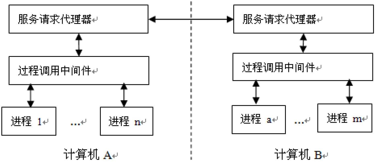 Service request broker system in distributed network environment