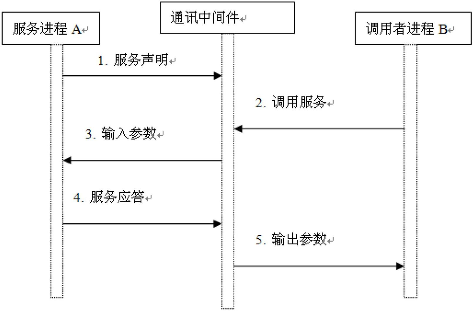 Service request broker system in distributed network environment