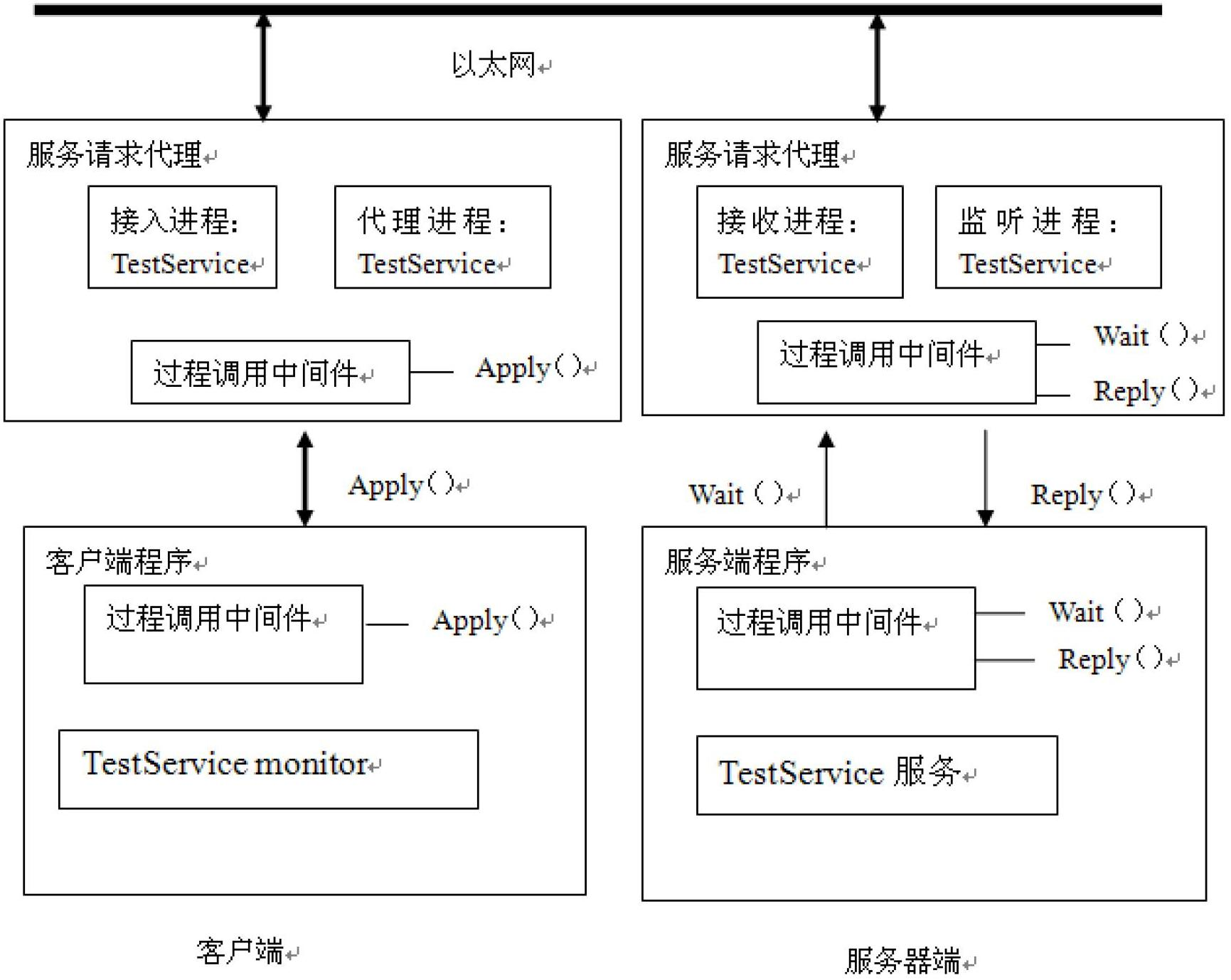 Service request broker system in distributed network environment