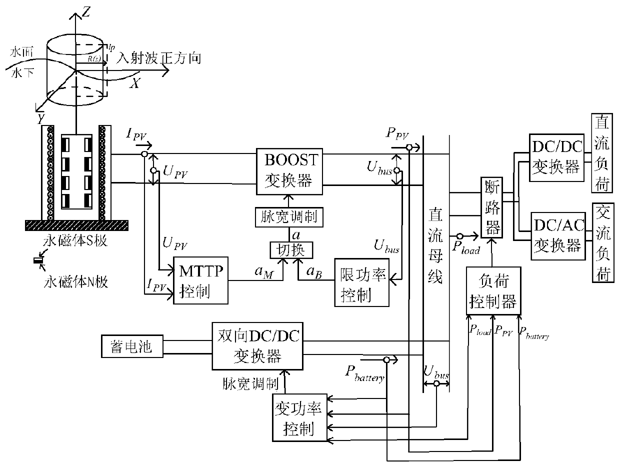 Direct-current microgrid power optimization configuration and operation method based on wave power generation