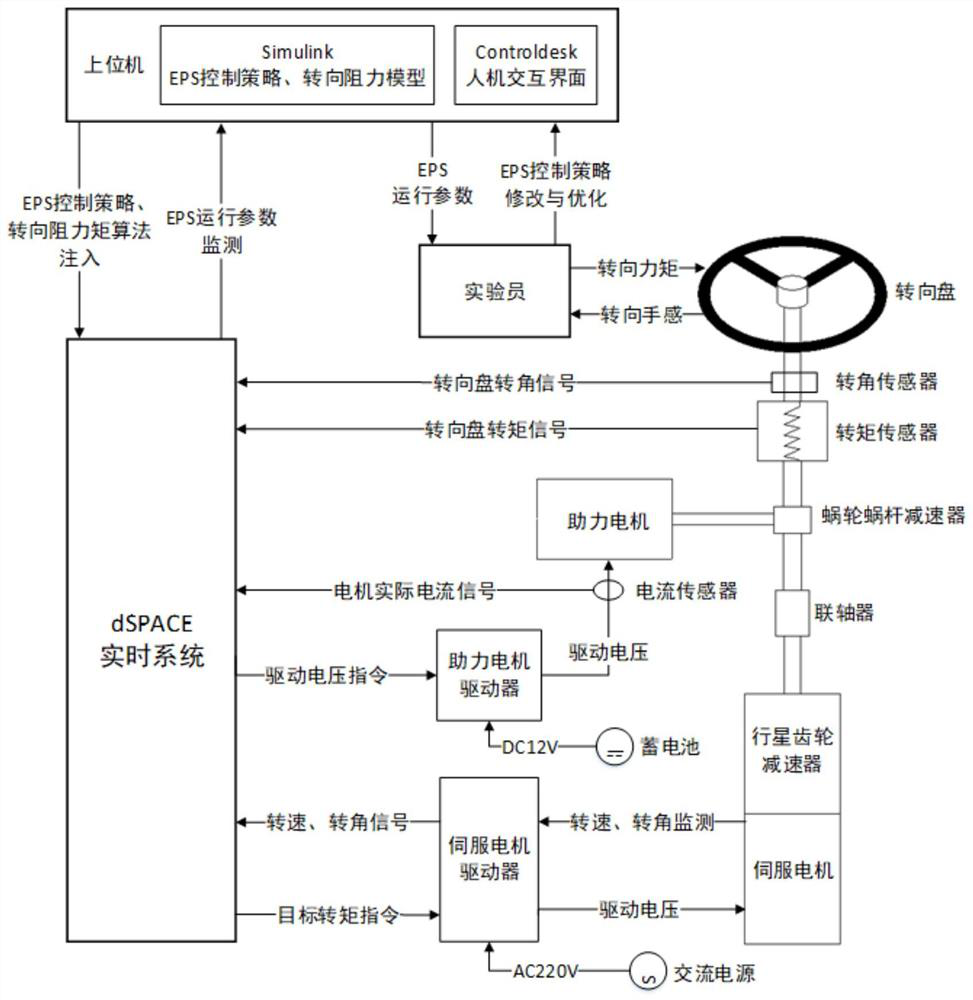 C-EPS control strategy hardware-in-loop simulation development platform based on active fault tolerance