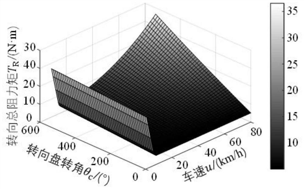 C-EPS control strategy hardware-in-loop simulation development platform based on active fault tolerance