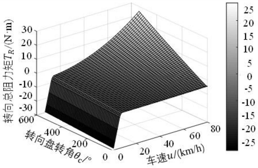 C-EPS control strategy hardware-in-loop simulation development platform based on active fault tolerance