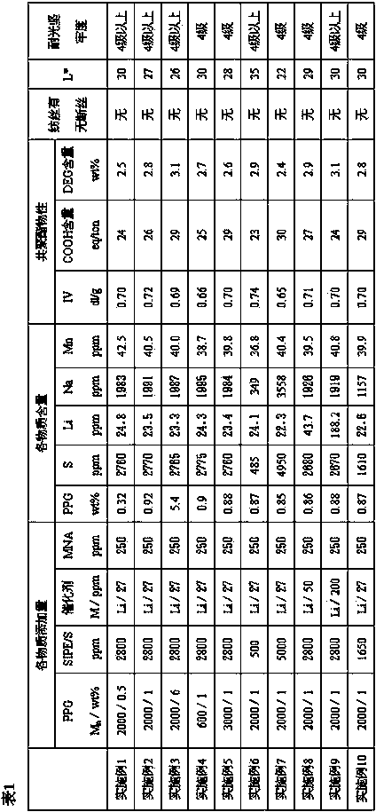 Cationic dye dyeable polyester and preparation method thereof