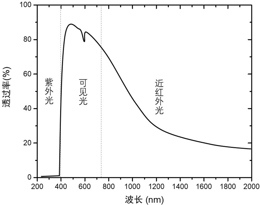 Transparent heat-insulating ultraviolet-proof film based on photonic quasicrystal material and preparation method thereof