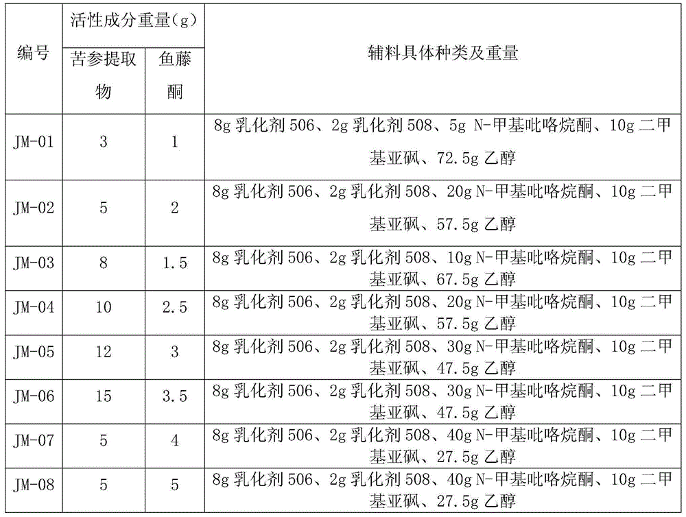 Pesticide composition containing matrine and rotenone and use thereof