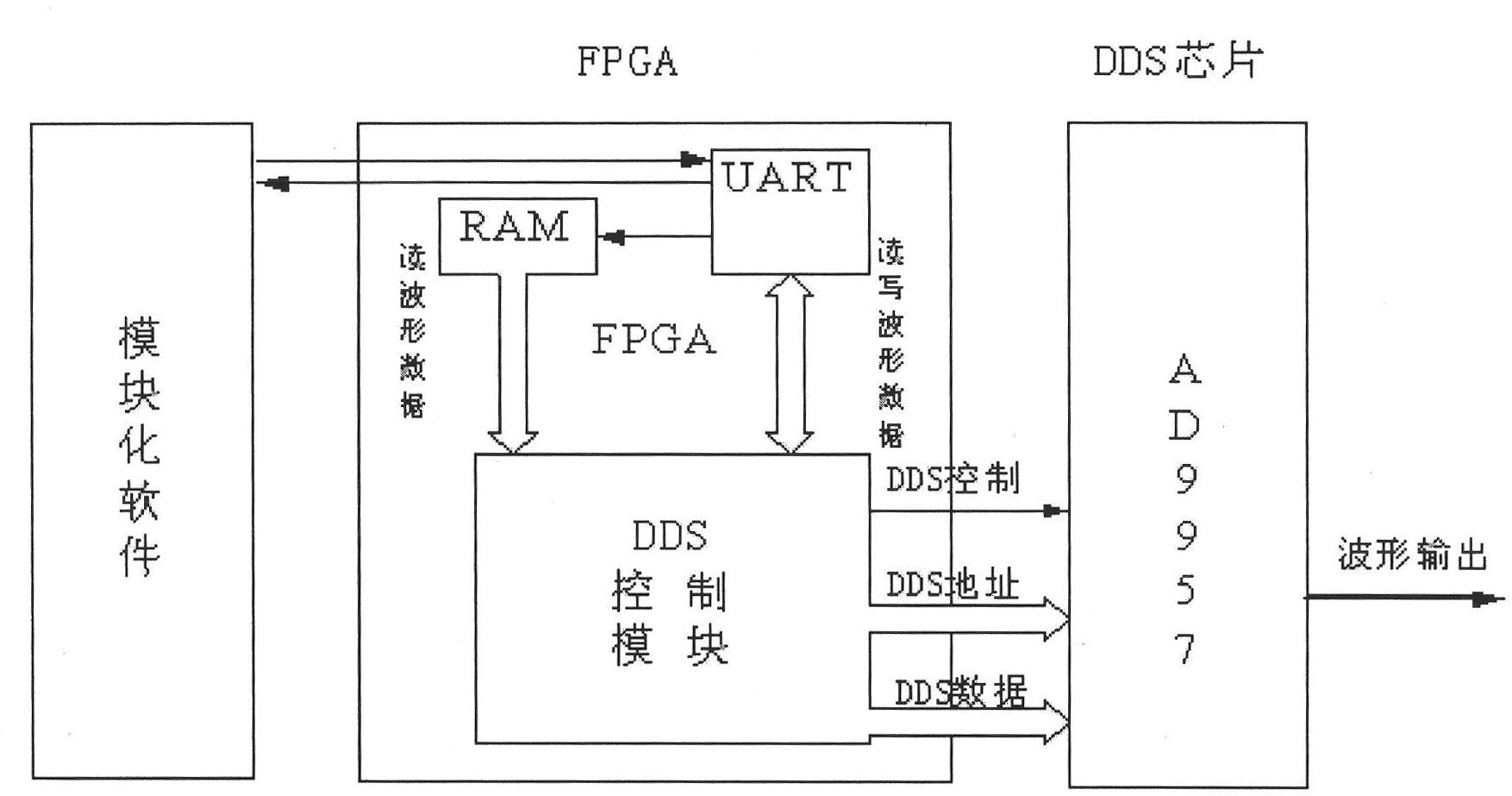 Modular generation method for multi-waveform radar signal