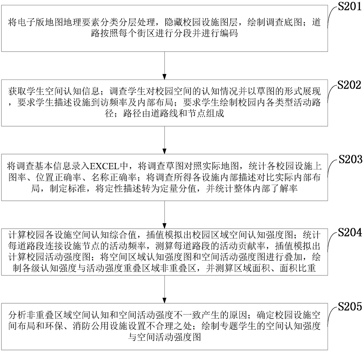 An interactive system and method of campus space cognition and activity and a processor