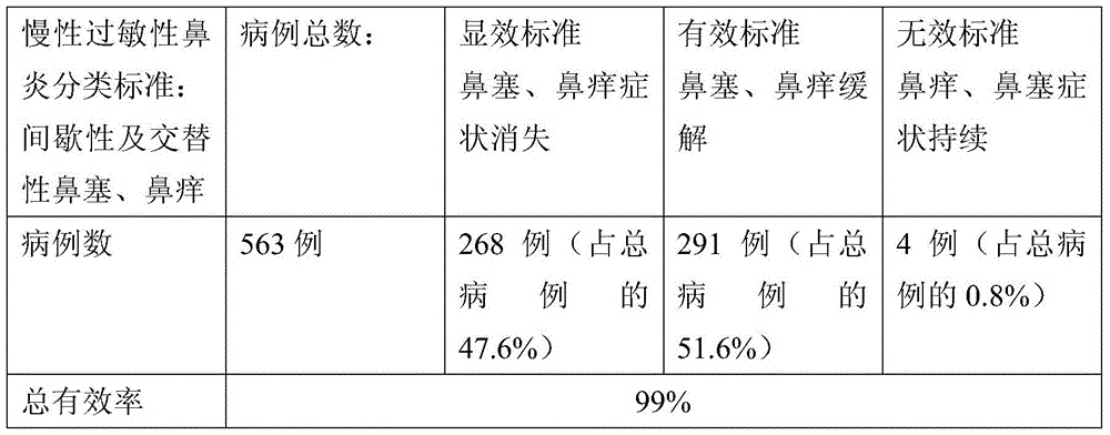 Pharmaceutical composition for treating rhinitis and its preparation method and application