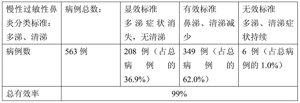 Pharmaceutical composition for treating rhinitis and its preparation method and application