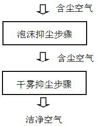 Foam-dry fog dust suppression technology for ultrafine particle dust discharged disorderly