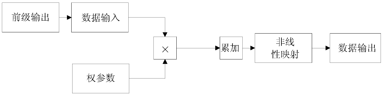 Data processing method of neural network processor and neural network processor