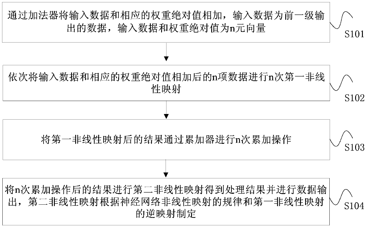 Data processing method of neural network processor and neural network processor