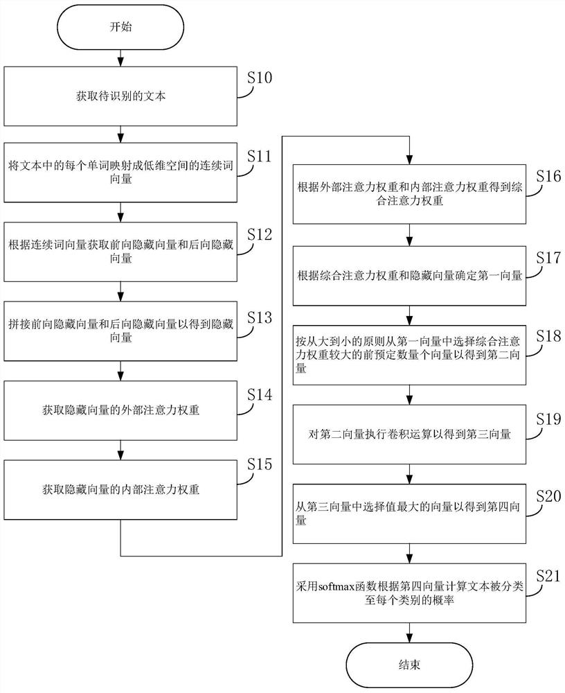 Aspect-level sentiment analysis method, system and model based on double attention mechanism