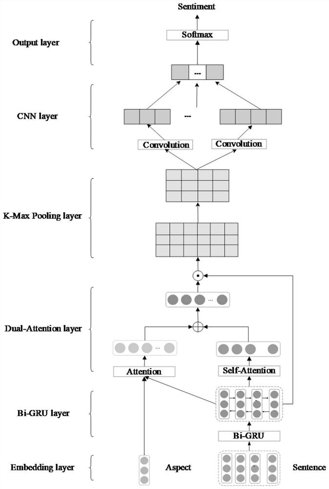 Aspect-level sentiment analysis method, system and model based on double attention mechanism