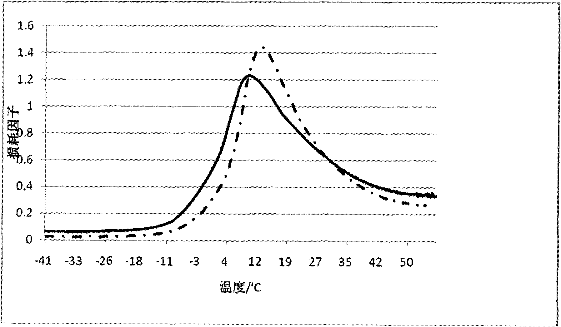 Method for preparing organic small molecule hybrid damping material