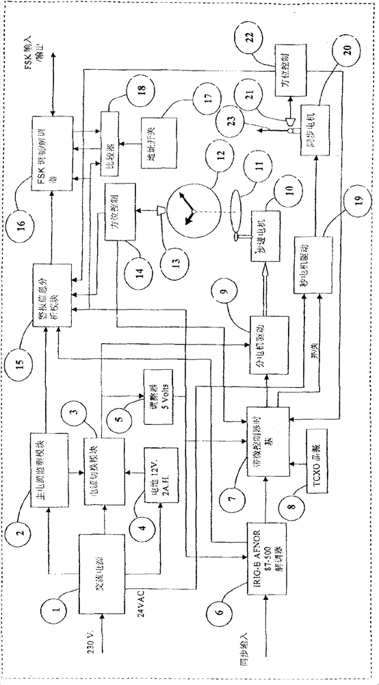 Control design method of regional clock cassette mechanism