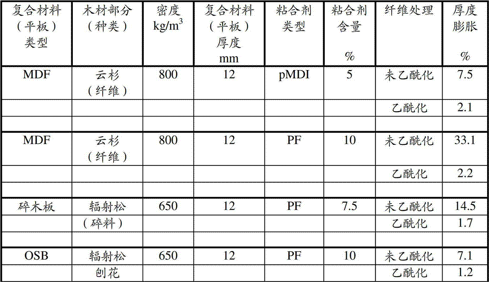 Process for the acetylation of wood elements