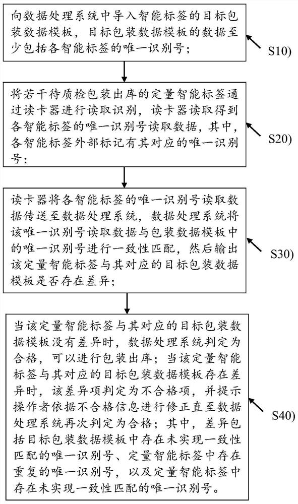 Efficient quality inspection package warehouse-out management control method for batch intelligent labels