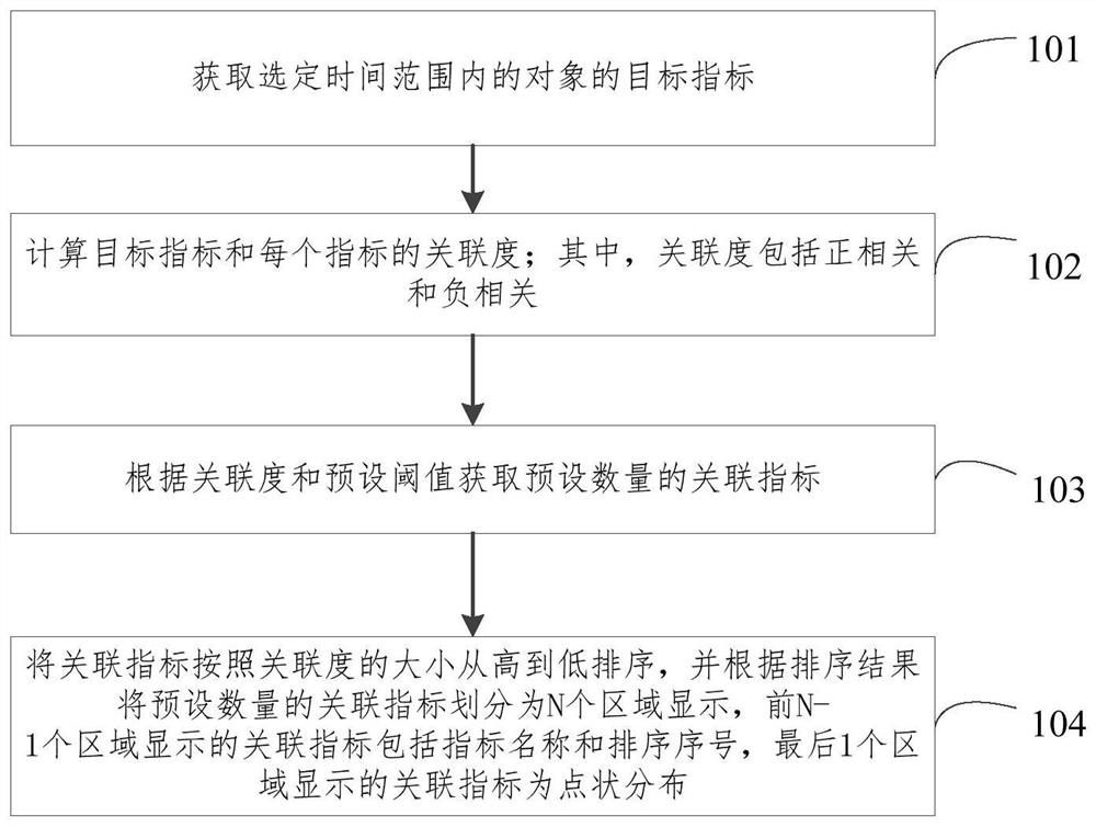 Index correlation analysis method