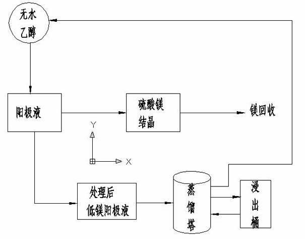 Method for removing magnesium via cycle of ethanol in electrolytic manganese machining process