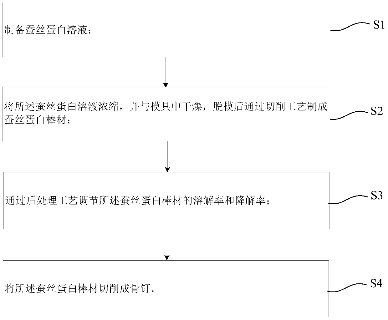 A kind of silk protein bone nail and preparation method thereof