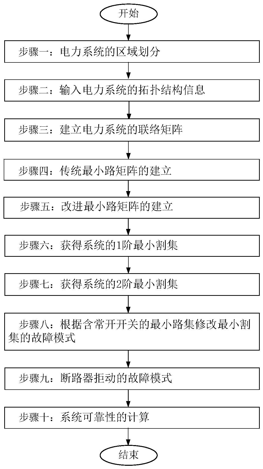 Power system reliability assessment method