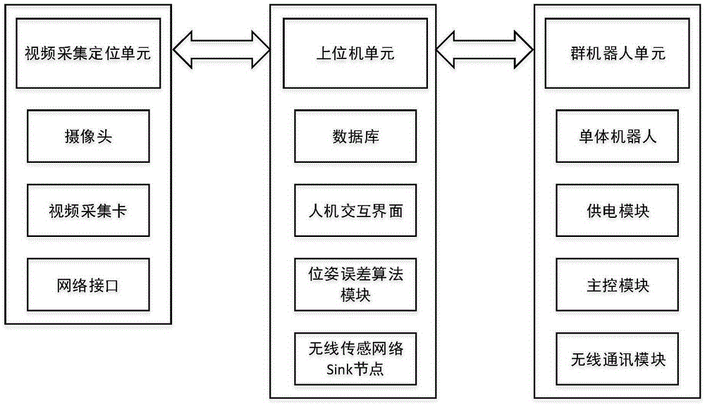 Swarm robot control system and method based on visual positioning