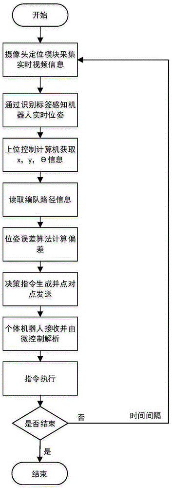 Swarm robot control system and method based on visual positioning