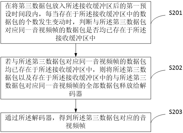 A data processing method, device, electronic device and storage medium