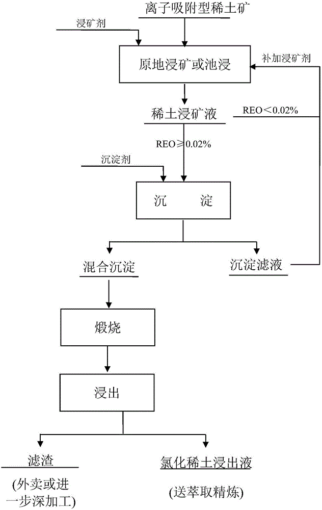 Method for extracting rare earth and aluminum from ion adsorption type rare earth ores