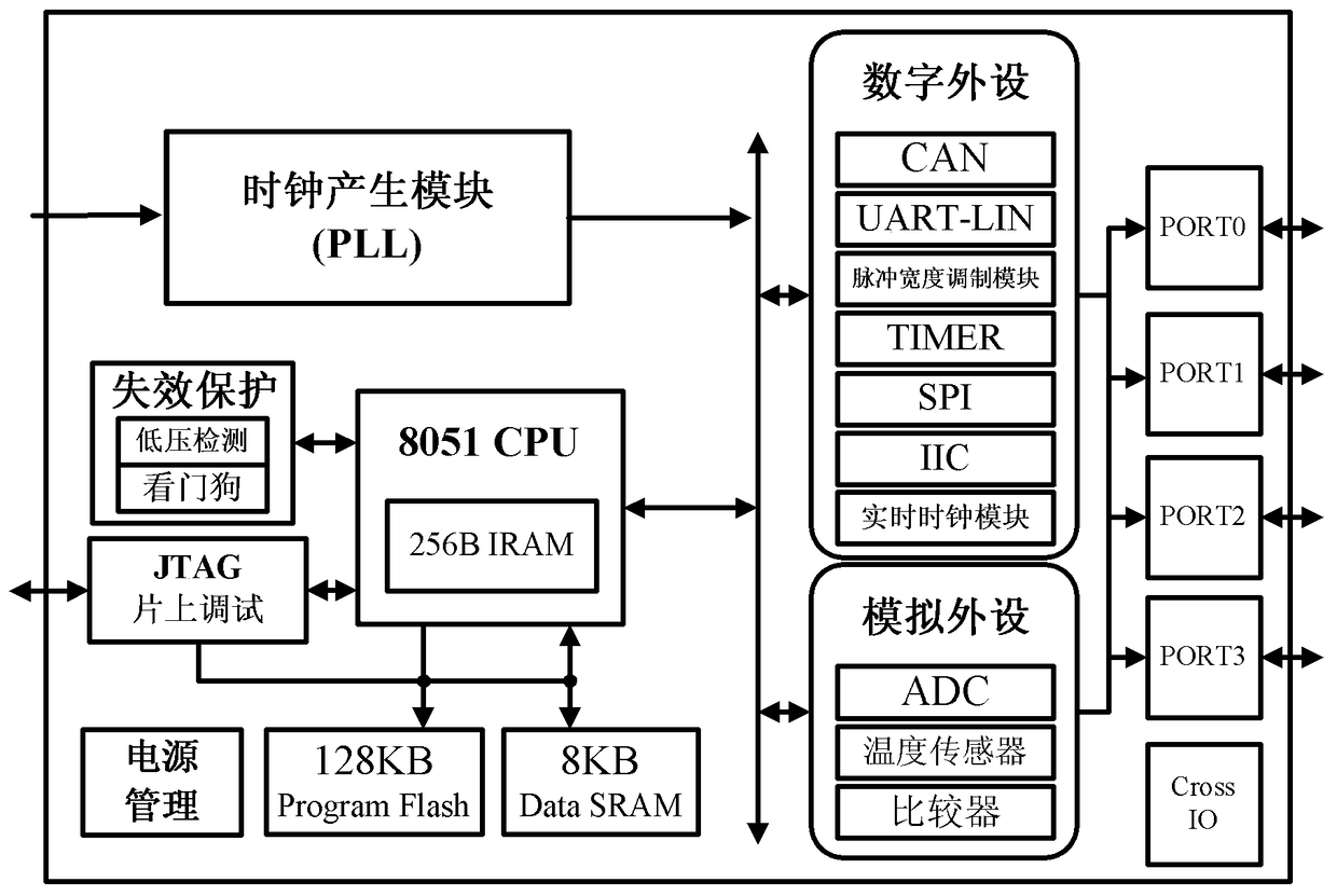 A Microcontroller for Improving Electromagnetic Compatibility Characteristics of Automotive Electronic Control System