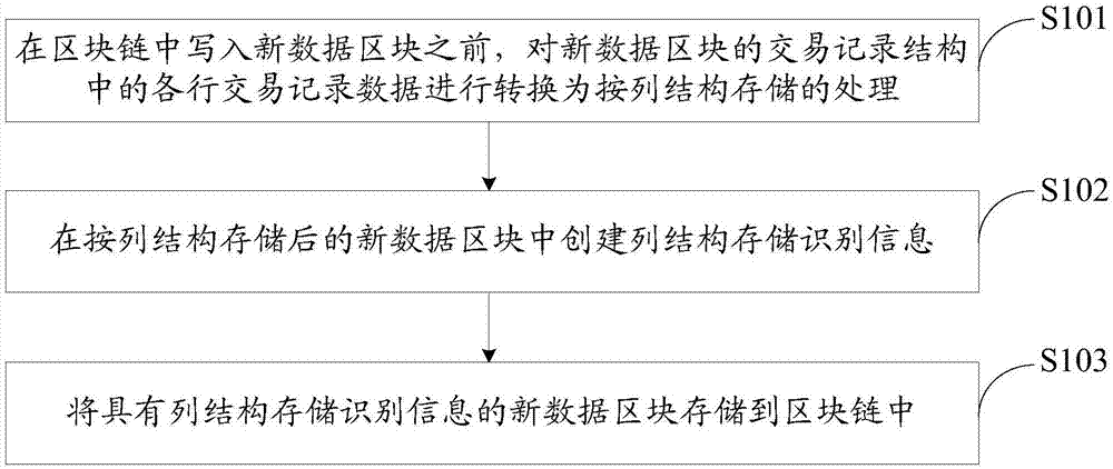 Data block storage method and reading method, apparatuses thereof and block chain