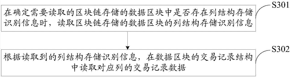 Data block storage method and reading method, apparatuses thereof and block chain