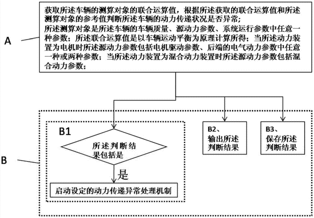 Method and system for vehicle operation monitoring, parameter measurement and calculation and overload monitoring