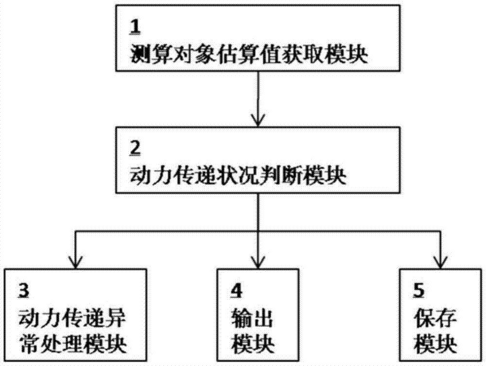 Method and system for vehicle operation monitoring, parameter measurement and calculation and overload monitoring