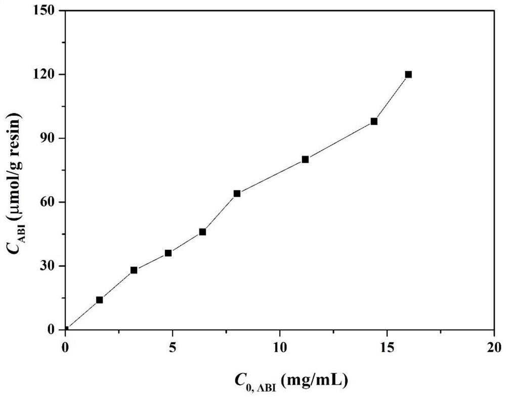 Hydrophobic charge-induced chromatography optimal ligand density prediction method