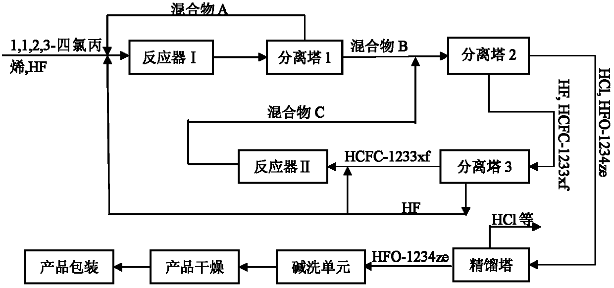 Preparation method of 1,1,1,3-tetrafluoropropene