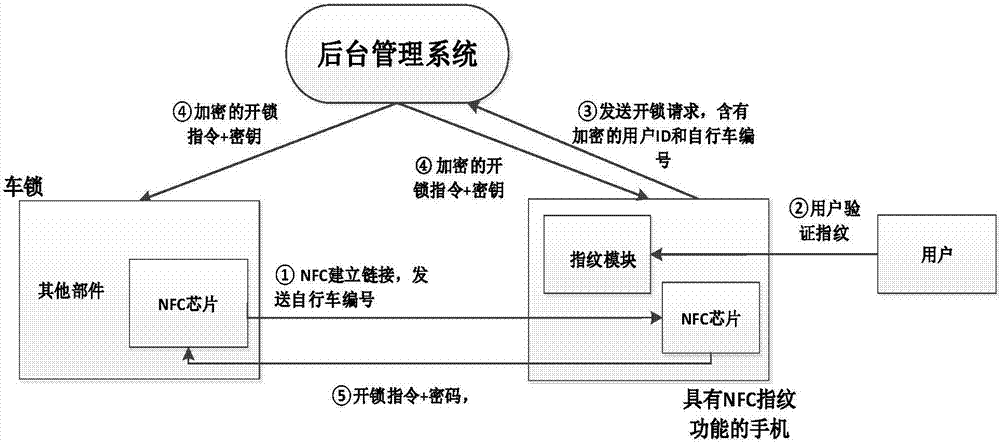 NFC and fingerprint technique combined public bike lock control method