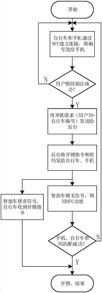 NFC and fingerprint technique combined public bike lock control method