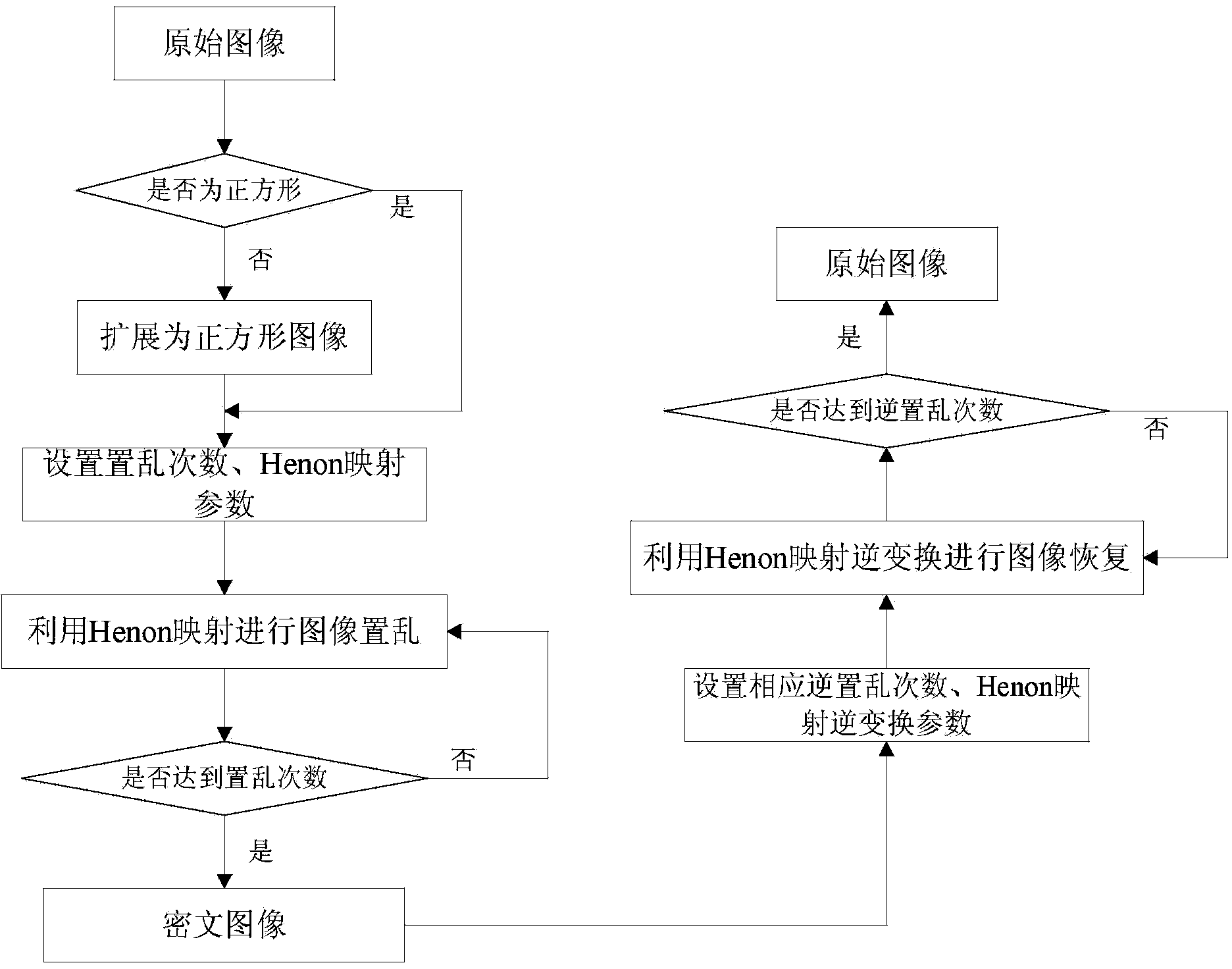 Image scrambling and restoring method based on Henon mapping