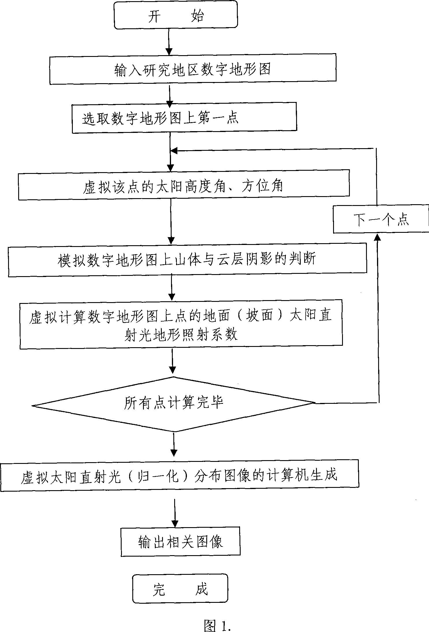 Virtual computer for remote-sensing distributed image on rolling ground