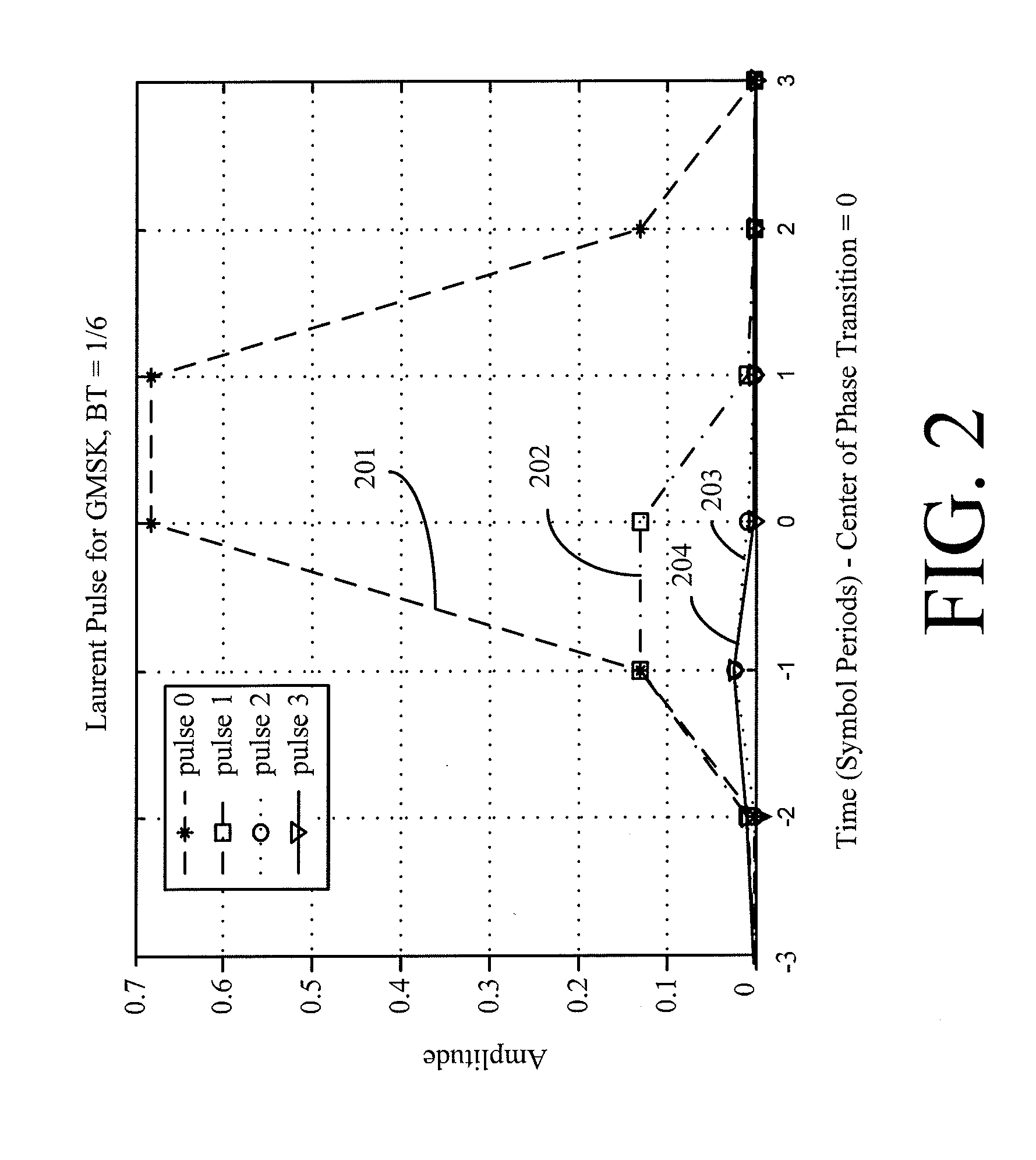 Efficient high performance demodulation of low bt value gaussian minimum shift keying incorporating turbo equalization