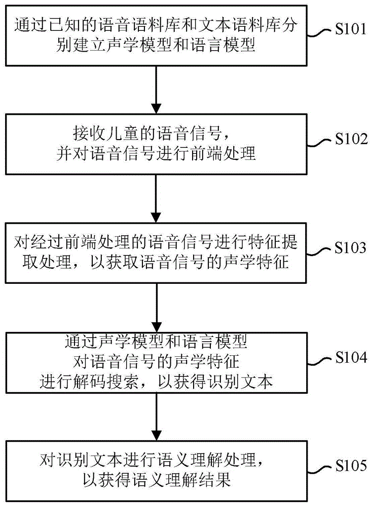 Speech recognition method and device for children